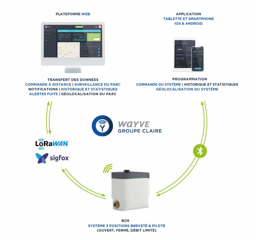 WAYVE la solution IOT pour piloter et gérer vos réseaux deau potable