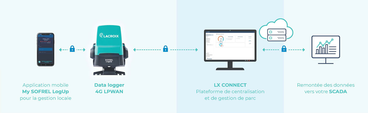 La solution SOFREL LogUp repose sur une synergie entre trois produits SOFREL phares : ✔️ le data logger SOFREL LogUp ✔️ l’application mobile My SOFREL LogUp ✔️ la plateforme de centralisation LX CONNECT.