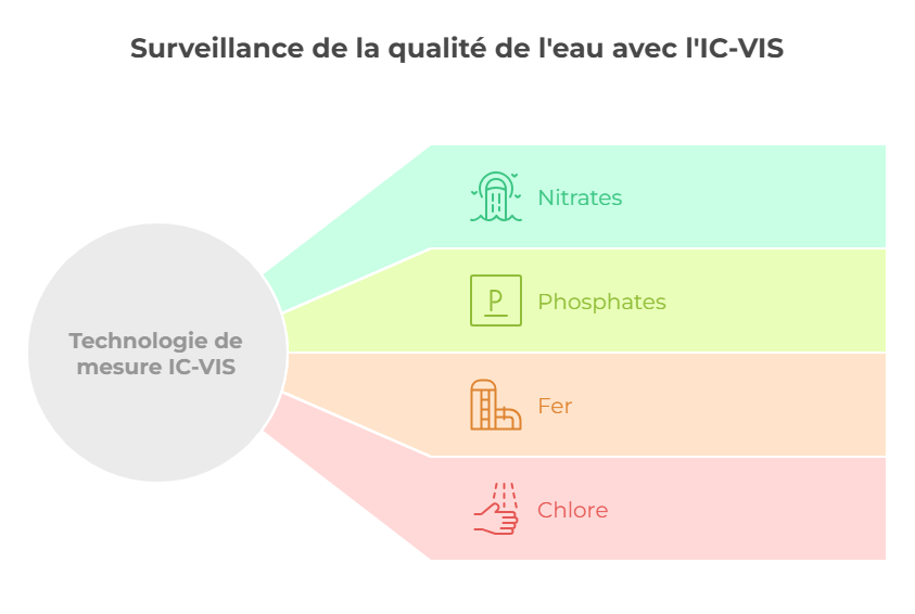 IC-VIS est capable de mesurer de nombreux paramètres essentiels (Nitrates, Phosphates, Fer, Chlore) 